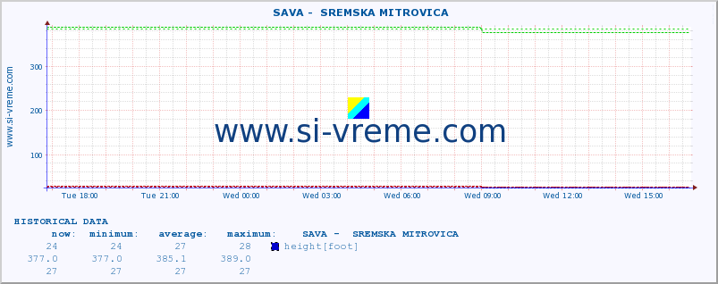  ::  SAVA -  SREMSKA MITROVICA :: height |  |  :: last day / 5 minutes.