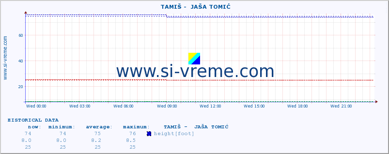  ::  TAMIŠ -  JAŠA TOMIĆ :: height |  |  :: last day / 5 minutes.