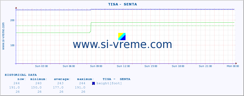  ::  TISA -  SENTA :: height |  |  :: last day / 5 minutes.