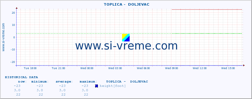  ::  TOPLICA -  DOLJEVAC :: height |  |  :: last day / 5 minutes.