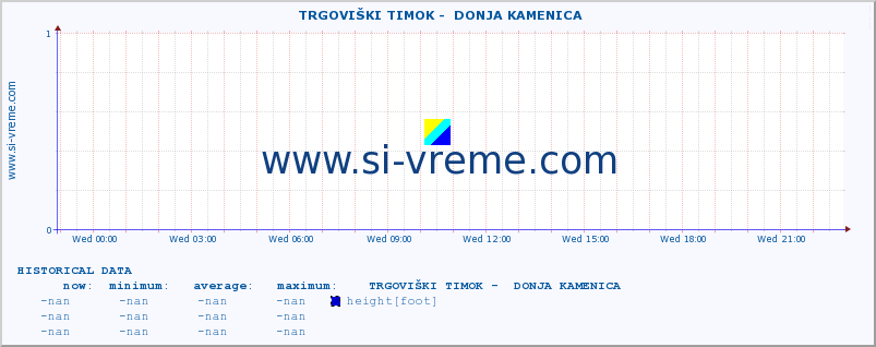  ::  TRGOVIŠKI TIMOK -  DONJA KAMENICA :: height |  |  :: last day / 5 minutes.