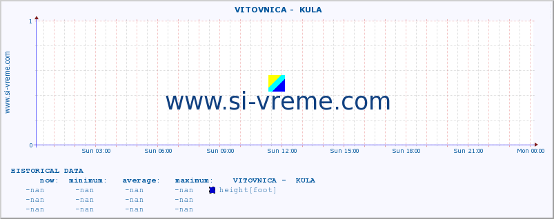  ::  VITOVNICA -  KULA :: height |  |  :: last day / 5 minutes.