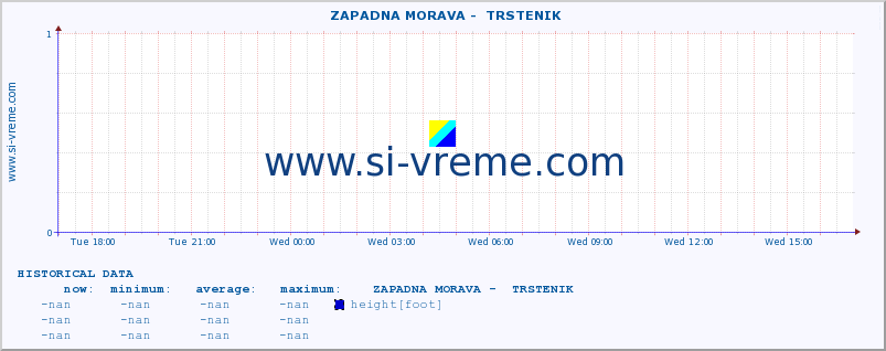  ::  ZAPADNA MORAVA -  TRSTENIK :: height |  |  :: last day / 5 minutes.