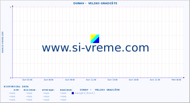  ::  DUNAV -  VELIKO GRADIŠTE :: height |  |  :: last day / 5 minutes.