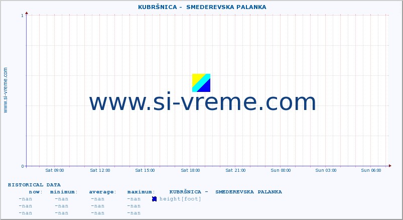  ::  KUBRŠNICA -  SMEDEREVSKA PALANKA :: height |  |  :: last day / 5 minutes.