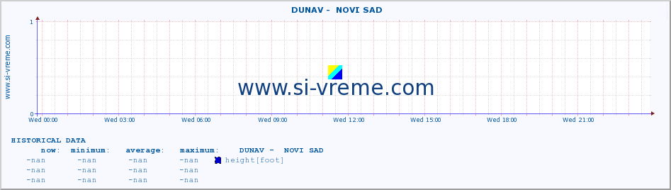  ::  DUNAV -  NOVI SAD :: height |  |  :: last day / 5 minutes.