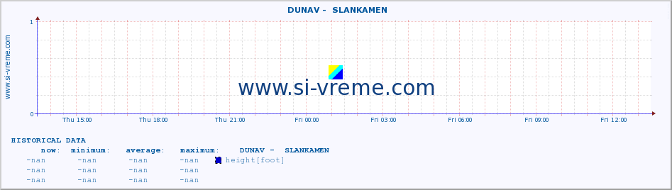  ::  DUNAV -  SLANKAMEN :: height |  |  :: last day / 5 minutes.