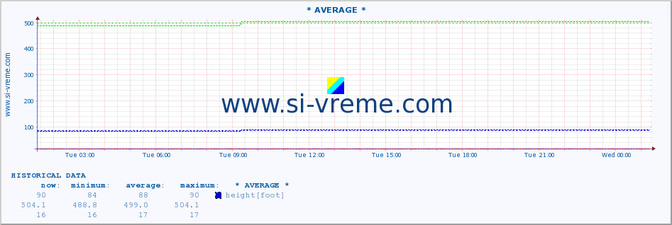  :: * AVERAGE * :: height |  |  :: last day / 5 minutes.