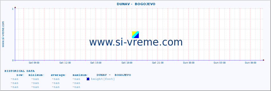  ::  DUNAV -  BOGOJEVO :: height |  |  :: last day / 5 minutes.