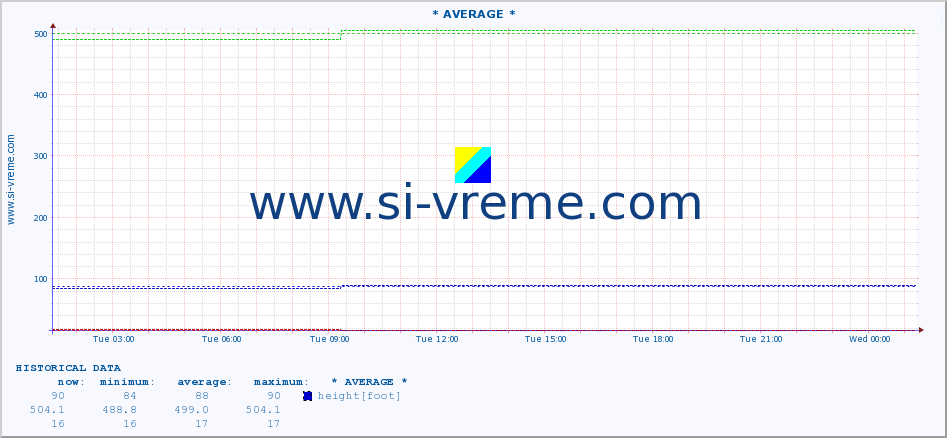  :: * AVERAGE * :: height |  |  :: last day / 5 minutes.