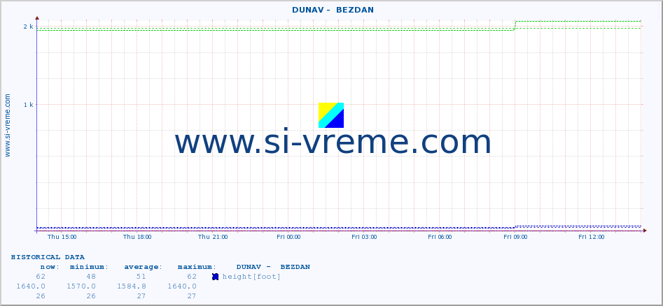  ::  DUNAV -  BEZDAN :: height |  |  :: last day / 5 minutes.