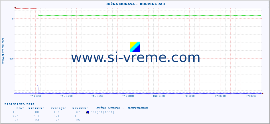  ::  JUŽNA MORAVA -  KORVINGRAD :: height |  |  :: last day / 5 minutes.