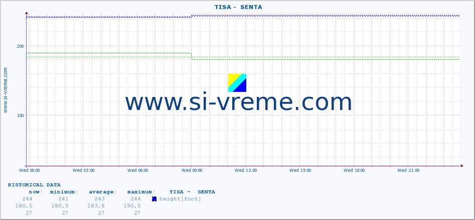  ::  TISA -  SENTA :: height |  |  :: last day / 5 minutes.