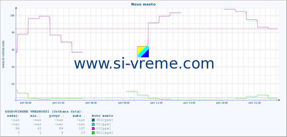 POVPREČJE :: Novo mesto :: SO2 | CO | O3 | NO2 :: zadnji dan / 5 minut.