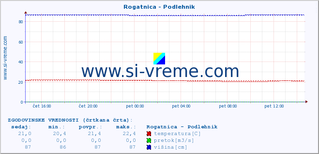 POVPREČJE :: Rogatnica - Podlehnik :: temperatura | pretok | višina :: zadnji dan / 5 minut.