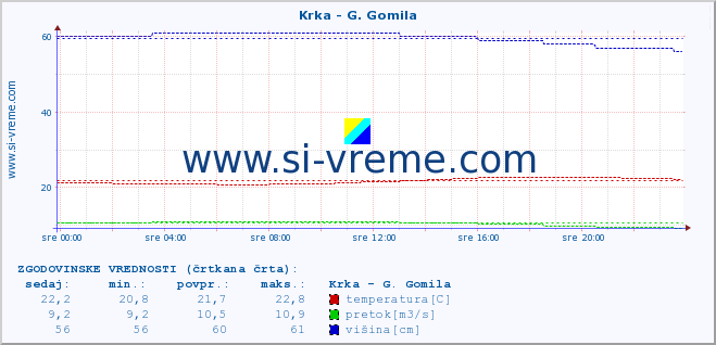 POVPREČJE :: Krka - G. Gomila :: temperatura | pretok | višina :: zadnji dan / 5 minut.