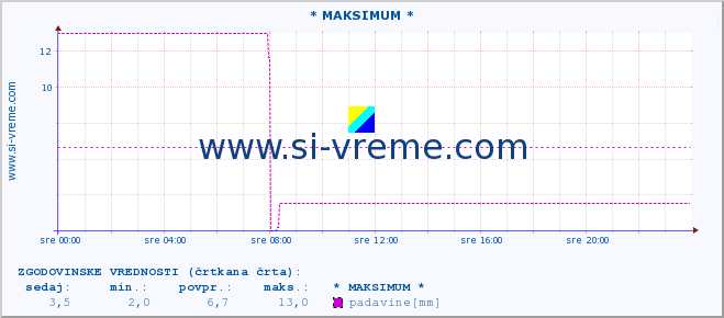 POVPREČJE :: * MAKSIMUM * :: padavine :: zadnji dan / 5 minut.