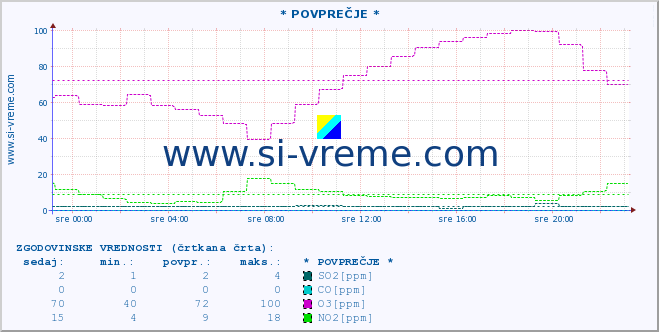 POVPREČJE :: * POVPREČJE * :: SO2 | CO | O3 | NO2 :: zadnji dan / 5 minut.