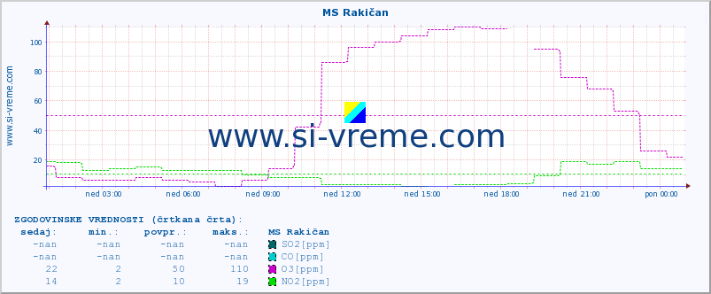 POVPREČJE :: MS Rakičan :: SO2 | CO | O3 | NO2 :: zadnji dan / 5 minut.