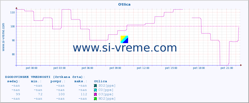 POVPREČJE :: Otlica :: SO2 | CO | O3 | NO2 :: zadnji dan / 5 minut.