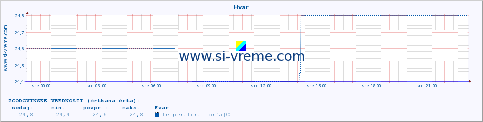 POVPREČJE :: Hvar :: temperatura morja :: zadnji dan / 5 minut.