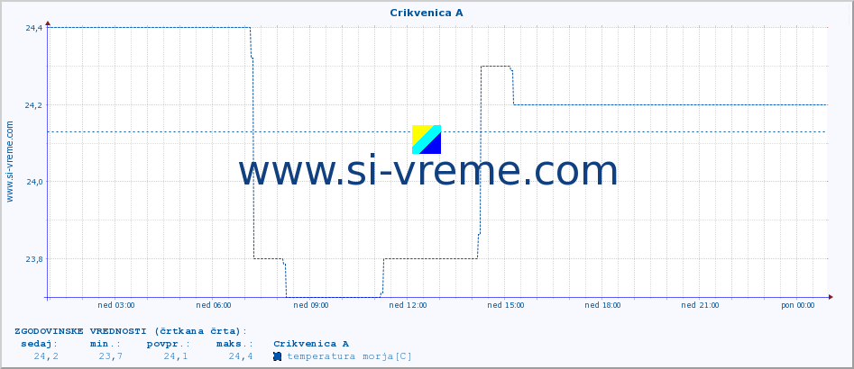 POVPREČJE :: Crikvenica A :: temperatura morja :: zadnji dan / 5 minut.