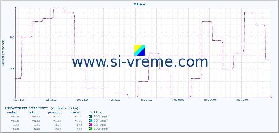 POVPREČJE :: Otlica :: SO2 | CO | O3 | NO2 :: zadnji dan / 5 minut.