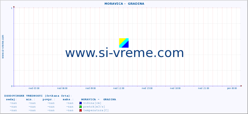 POVPREČJE ::  MORAVICA -  GRADINA :: višina | pretok | temperatura :: zadnji dan / 5 minut.