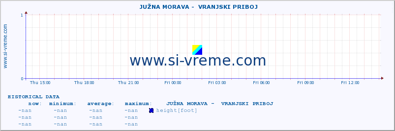  ::  JUŽNA MORAVA -  VRANJSKI PRIBOJ :: height |  |  :: last day / 5 minutes.