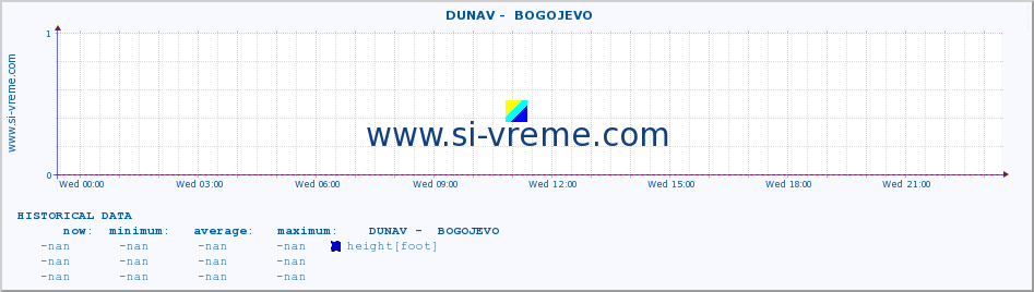  ::  DUNAV -  BOGOJEVO :: height |  |  :: last day / 5 minutes.