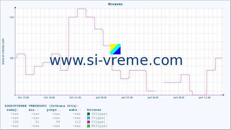 POVPREČJE :: Krvavec :: SO2 | CO | O3 | NO2 :: zadnji dan / 5 minut.