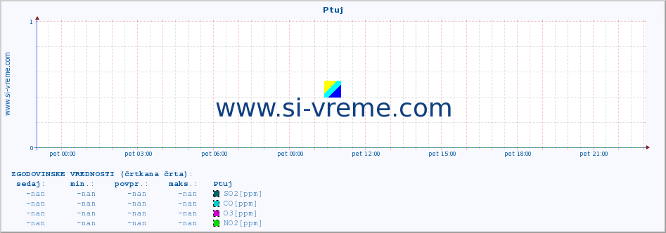 POVPREČJE :: Ptuj :: SO2 | CO | O3 | NO2 :: zadnji dan / 5 minut.