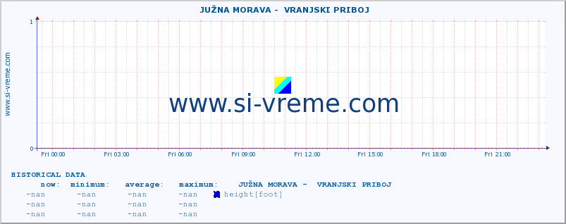  ::  JUŽNA MORAVA -  VRANJSKI PRIBOJ :: height |  |  :: last day / 5 minutes.