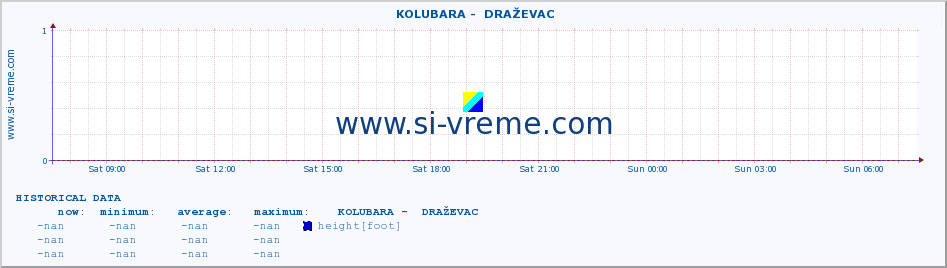  ::  KOLUBARA -  DRAŽEVAC :: height |  |  :: last day / 5 minutes.