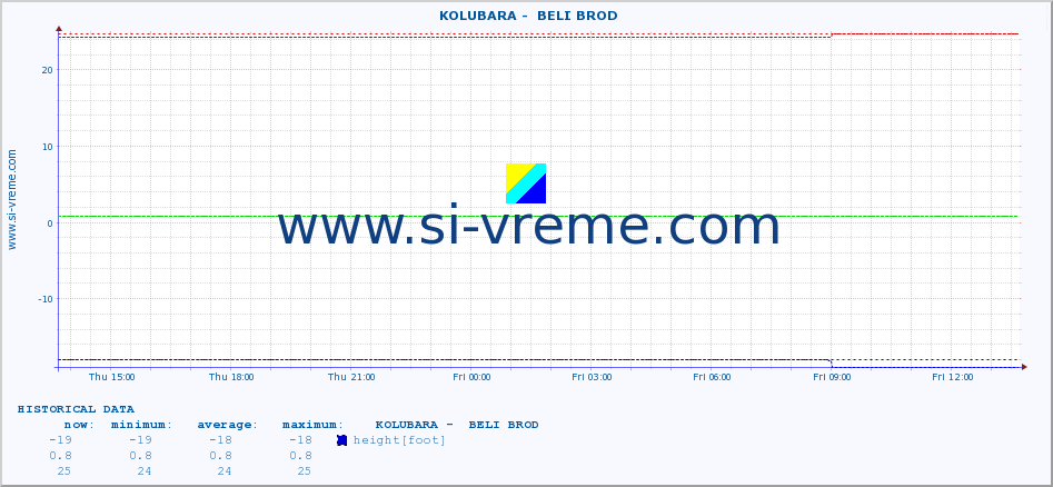  ::  KOLUBARA -  BELI BROD :: height |  |  :: last day / 5 minutes.