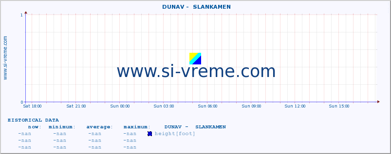  ::  DUNAV -  SLANKAMEN :: height |  |  :: last day / 5 minutes.