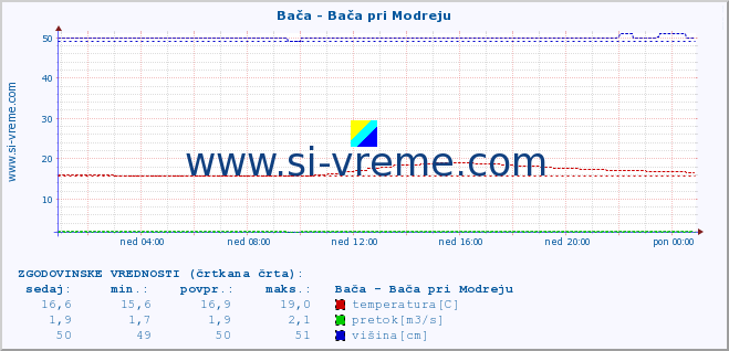 POVPREČJE :: Bača - Bača pri Modreju :: temperatura | pretok | višina :: zadnji dan / 5 minut.