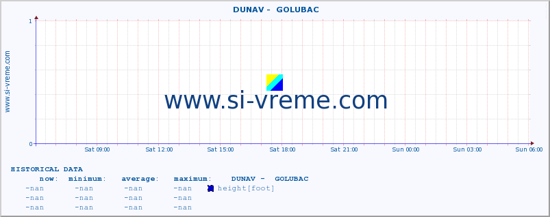  ::  DUNAV -  GOLUBAC :: height |  |  :: last day / 5 minutes.