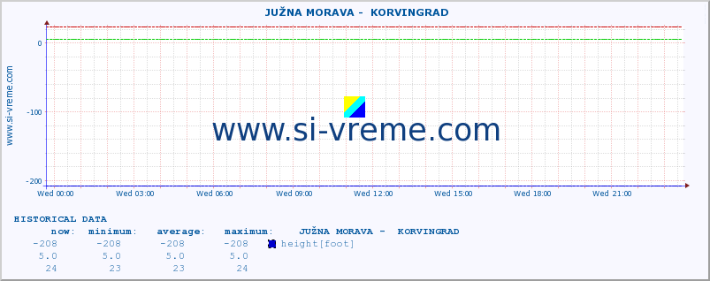  ::  JUŽNA MORAVA -  KORVINGRAD :: height |  |  :: last day / 5 minutes.