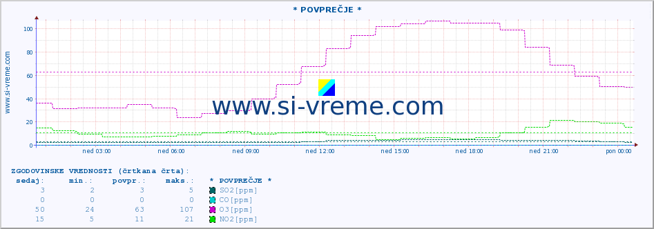 POVPREČJE :: * POVPREČJE * :: SO2 | CO | O3 | NO2 :: zadnji dan / 5 minut.