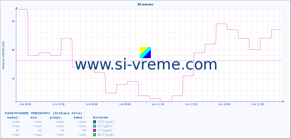 POVPREČJE :: Krvavec :: SO2 | CO | O3 | NO2 :: zadnji dan / 5 minut.