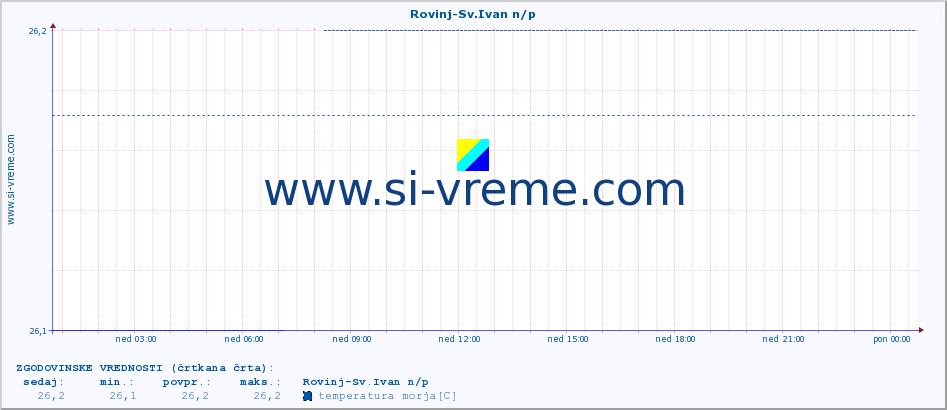 POVPREČJE :: Rovinj-Sv.Ivan n/p :: temperatura morja :: zadnji dan / 5 minut.