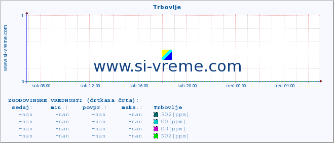 POVPREČJE :: Trbovlje :: SO2 | CO | O3 | NO2 :: zadnji dan / 5 minut.