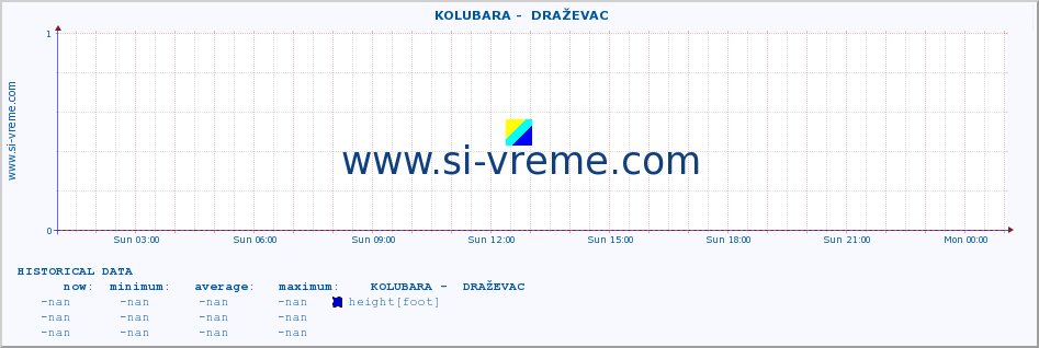  ::  KOLUBARA -  DRAŽEVAC :: height |  |  :: last day / 5 minutes.