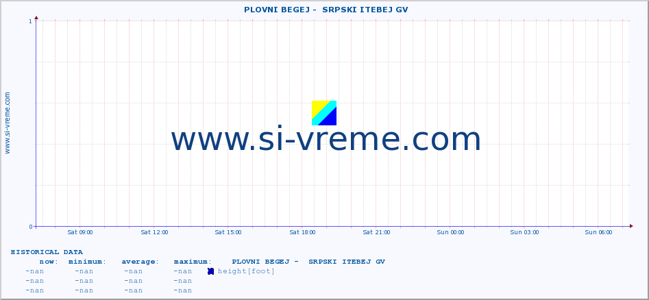 Serbia : river data. ::  PLOVNI BEGEJ -  SRPSKI ITEBEJ GV :: height |  |  :: last day / 5 minutes.