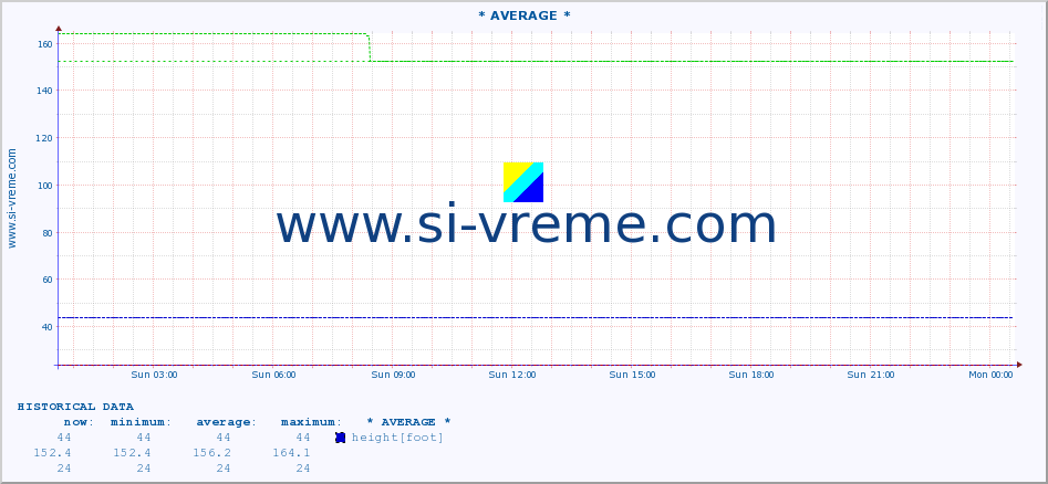  :: * AVERAGE * :: height |  |  :: last day / 5 minutes.