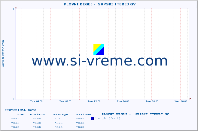 Serbia : river data. ::  PLOVNI BEGEJ -  SRPSKI ITEBEJ GV :: height |  |  :: last day / 5 minutes.