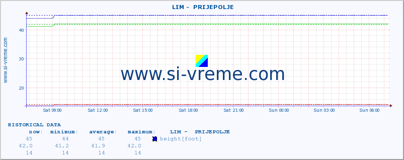 Serbia : river data. ::  LIM -  PRIJEPOLJE :: height |  |  :: last day / 5 minutes.