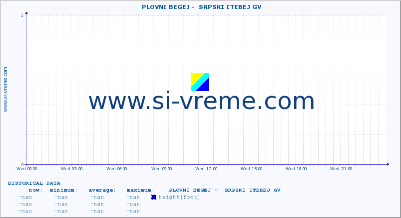 Serbia : river data. ::  PLOVNI BEGEJ -  SRPSKI ITEBEJ GV :: height |  |  :: last day / 5 minutes.