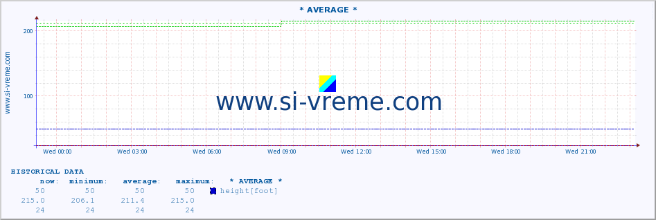  :: * AVERAGE * :: height |  |  :: last day / 5 minutes.